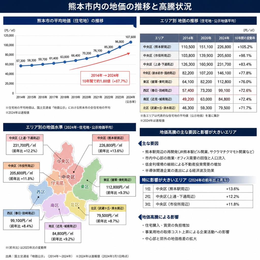 熊本の地価高騰の実態