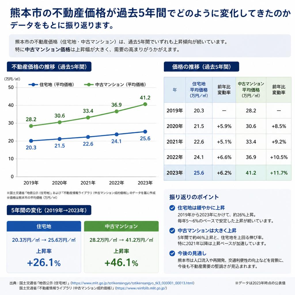2. 過去5年間の価格推移
